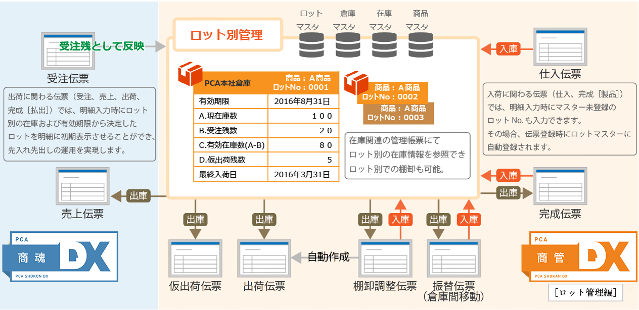 ロット管理