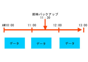 バックアップタイミング