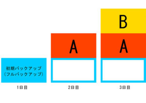 差分バックアップ