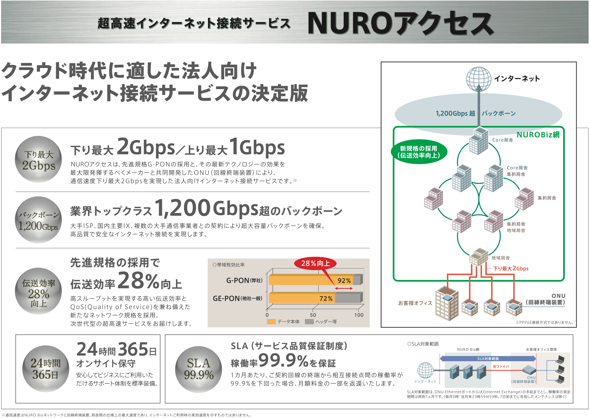 NUROアクセス