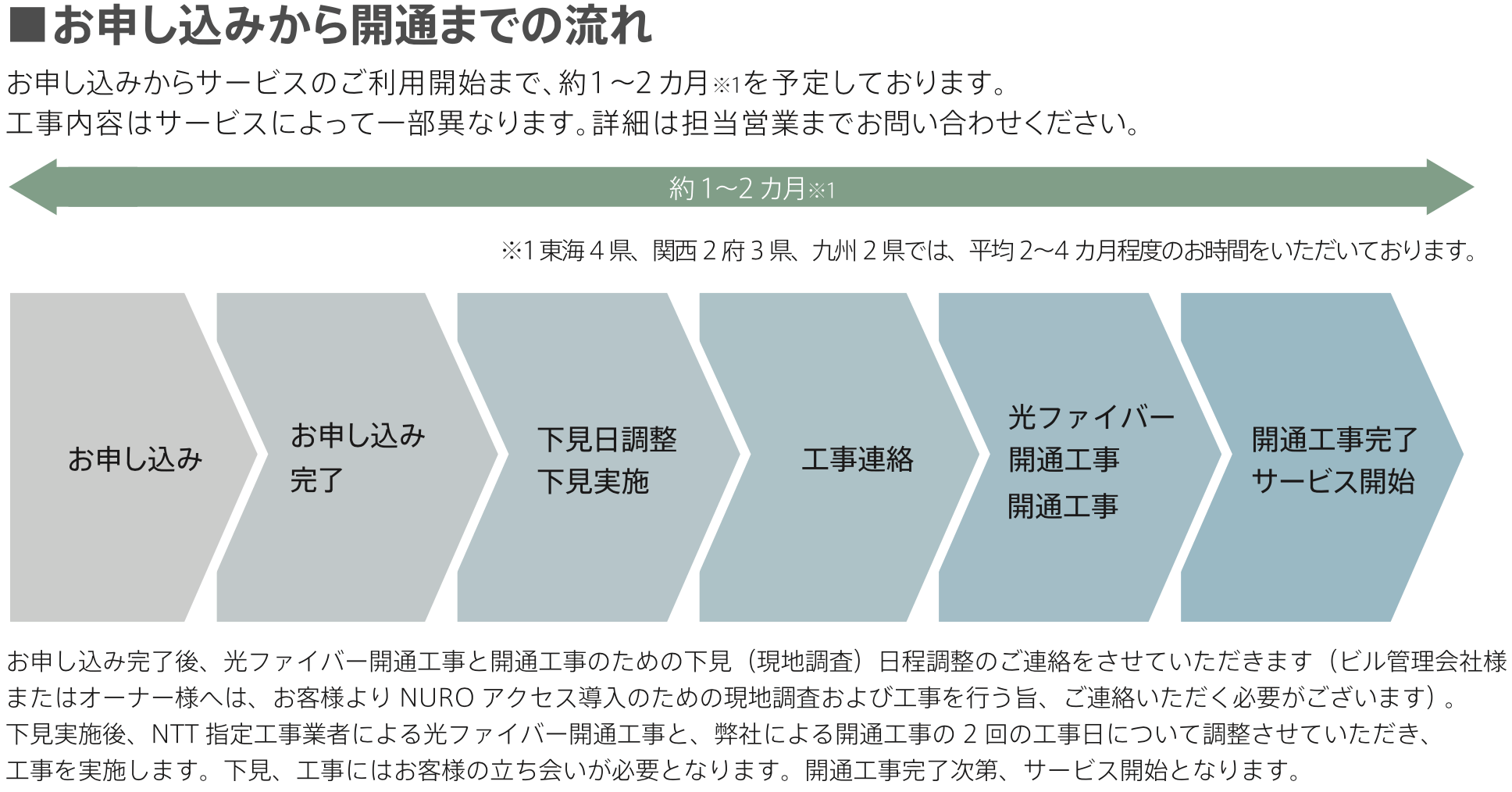 NURO開通までの流れ