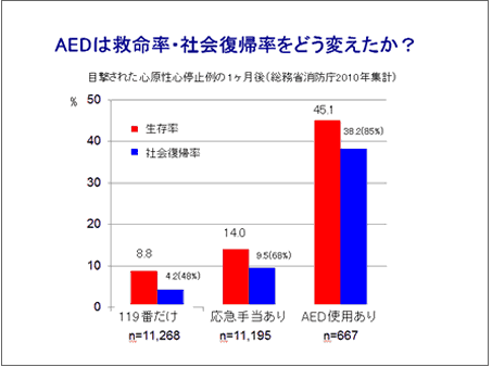 AED救命率・社会復帰率