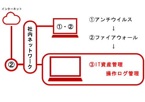 セキュリティ対策