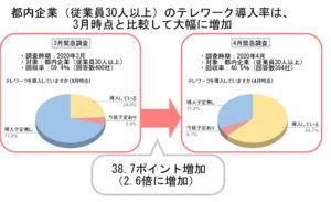 オフィス縮小化