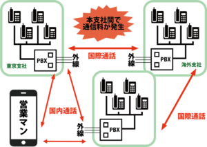 クラウドPBX