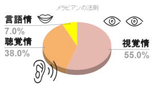 メラビアンの法則