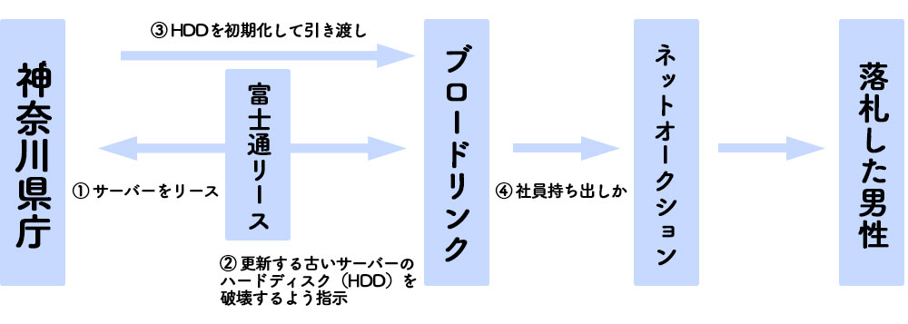 神奈川県庁　流出