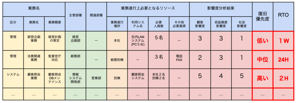 ビジネスインパクト分析