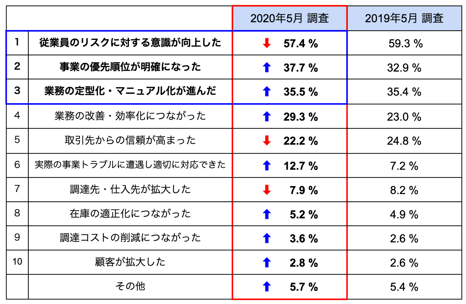 統計