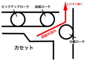 複合機の中