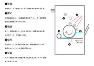 複合機の仕組み