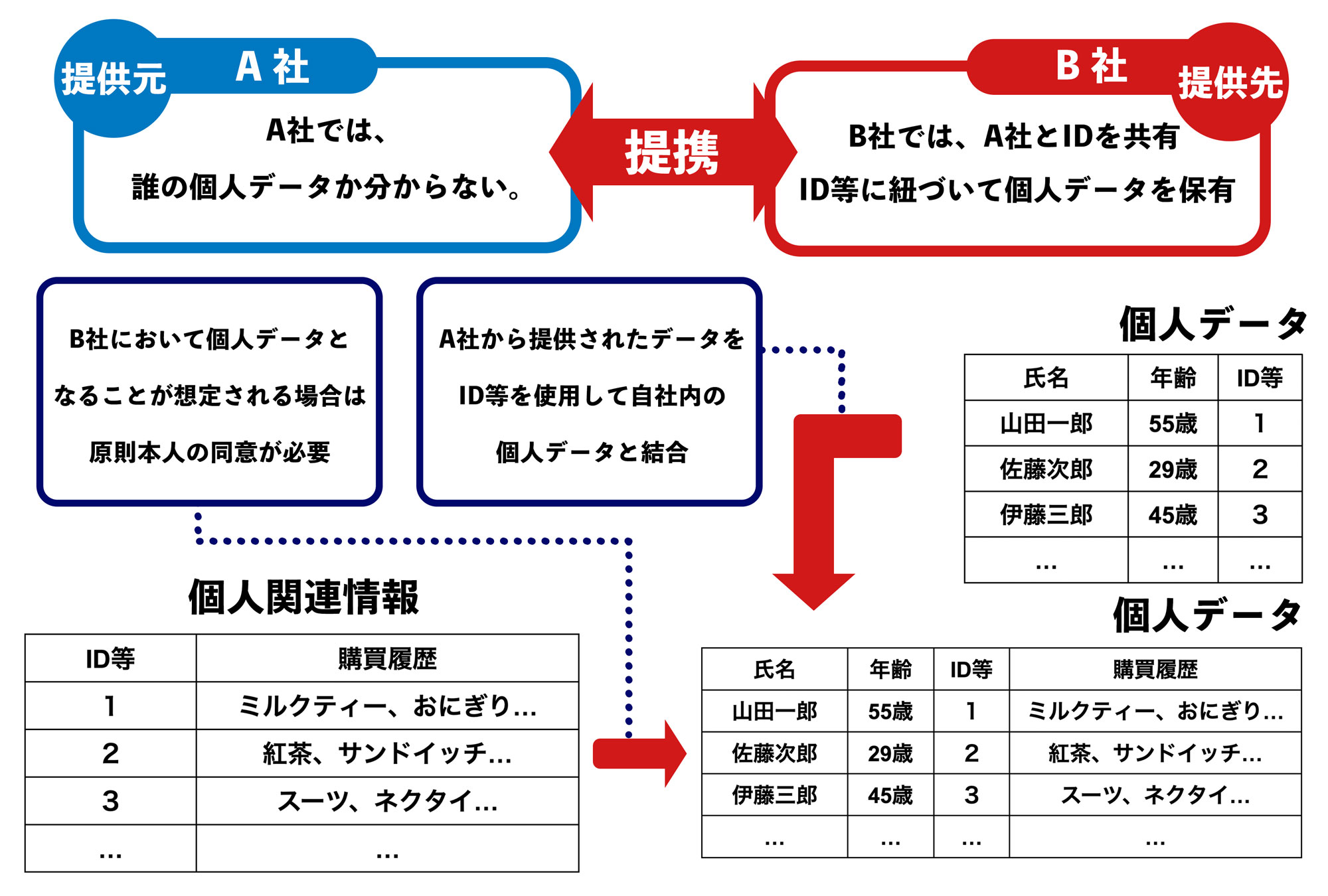 改正個人情報保護法