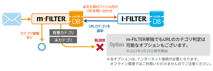 ファイナルコード（i-FILTER、m-FILTER）