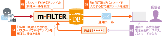 ファイナルコード（i-FILTER、m-FILTER）