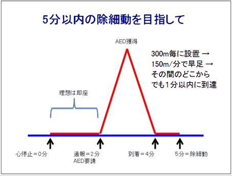 生死の分かれ目は60秒以内の範囲にAED