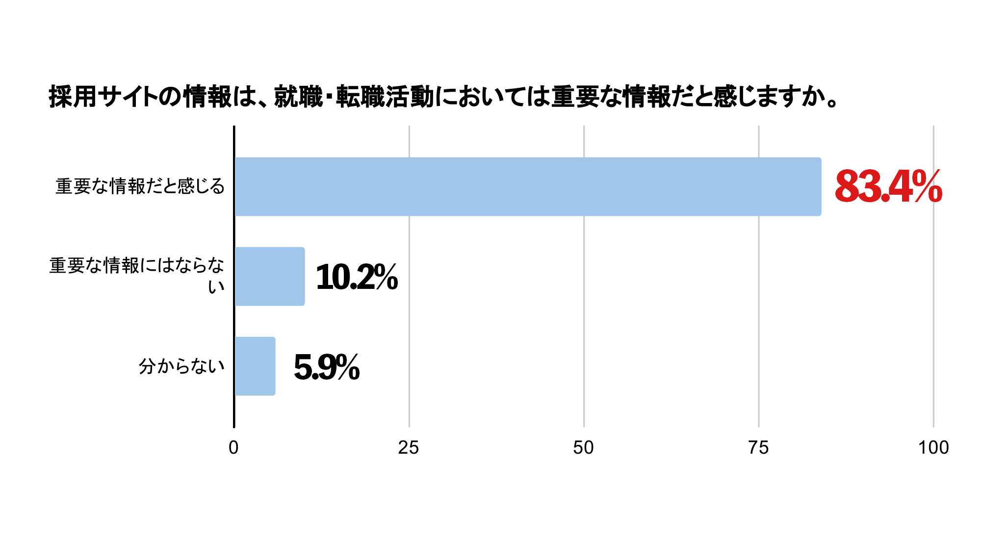 採用サイトの活用状況と意義