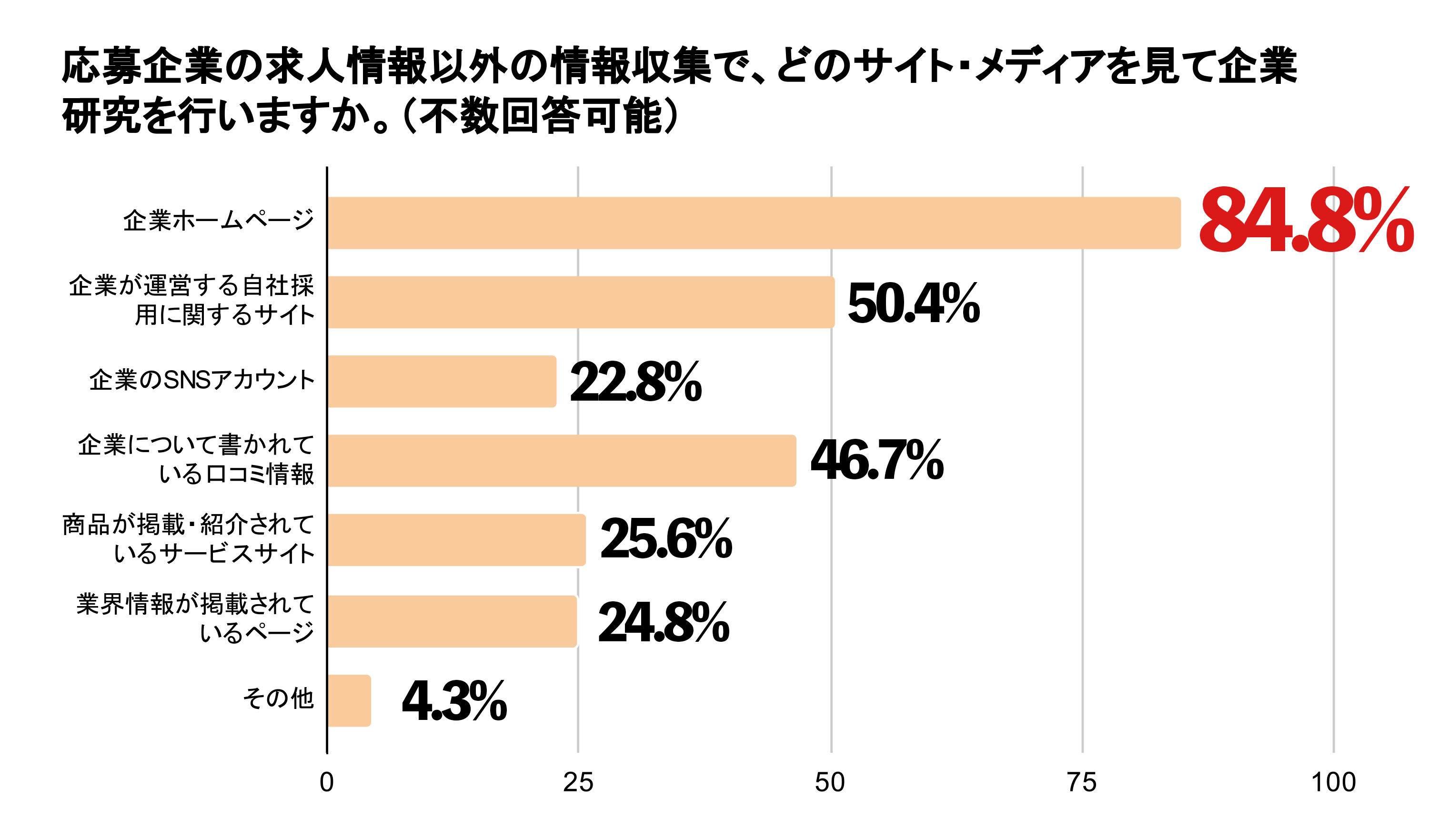 企業研究をする際に参考にするサイトやメディア