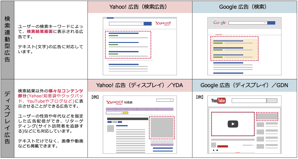 リスティング広告の種類