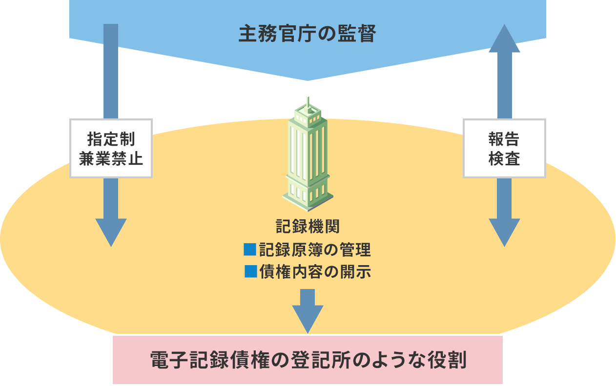 電子記録債権