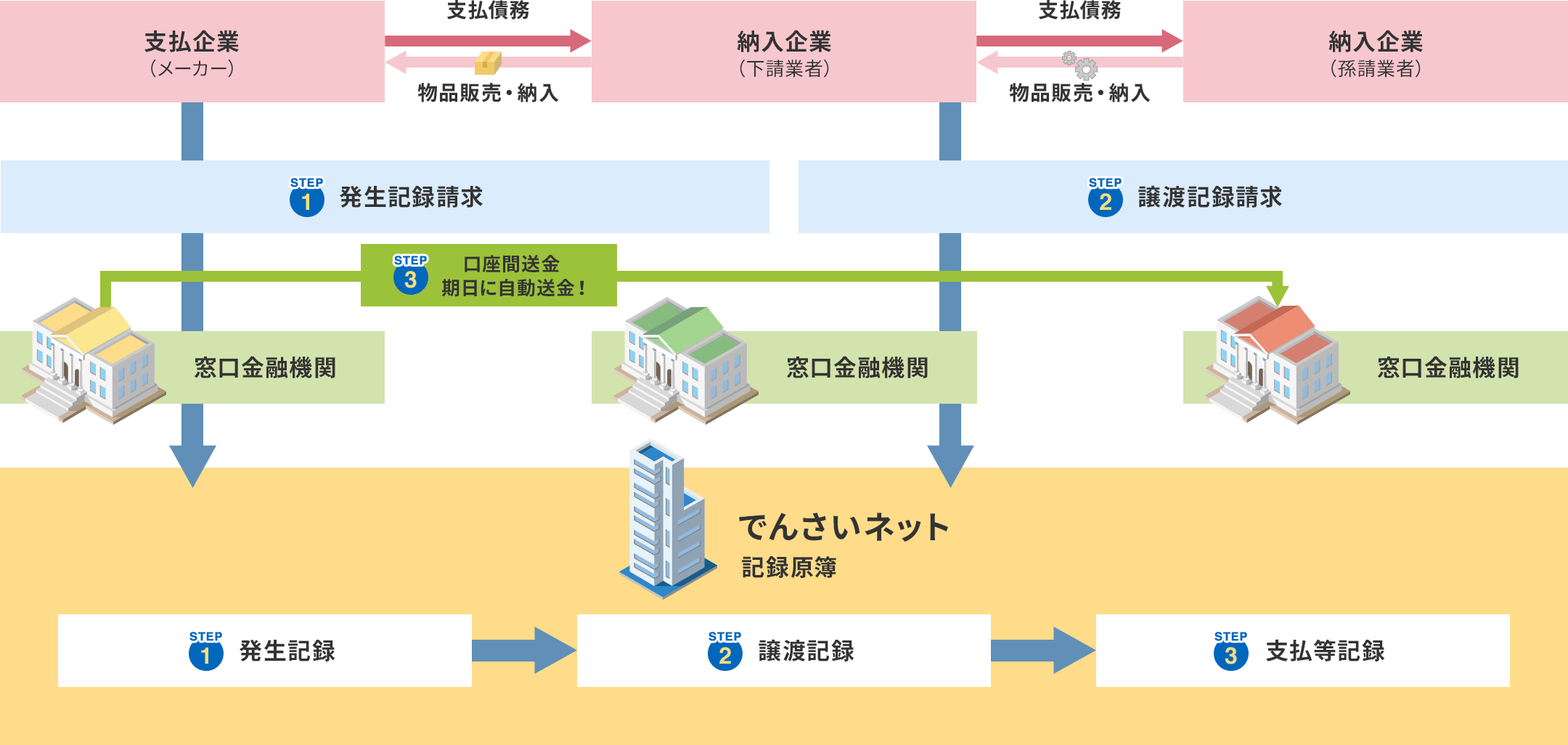 電子記録債権の仕組み