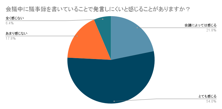 会議中の部下の行動や態度で最も価値を感じることはなんですか