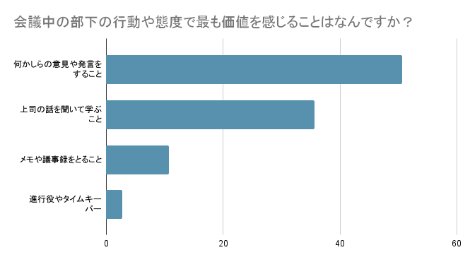 会議中の部下の行動や態度で