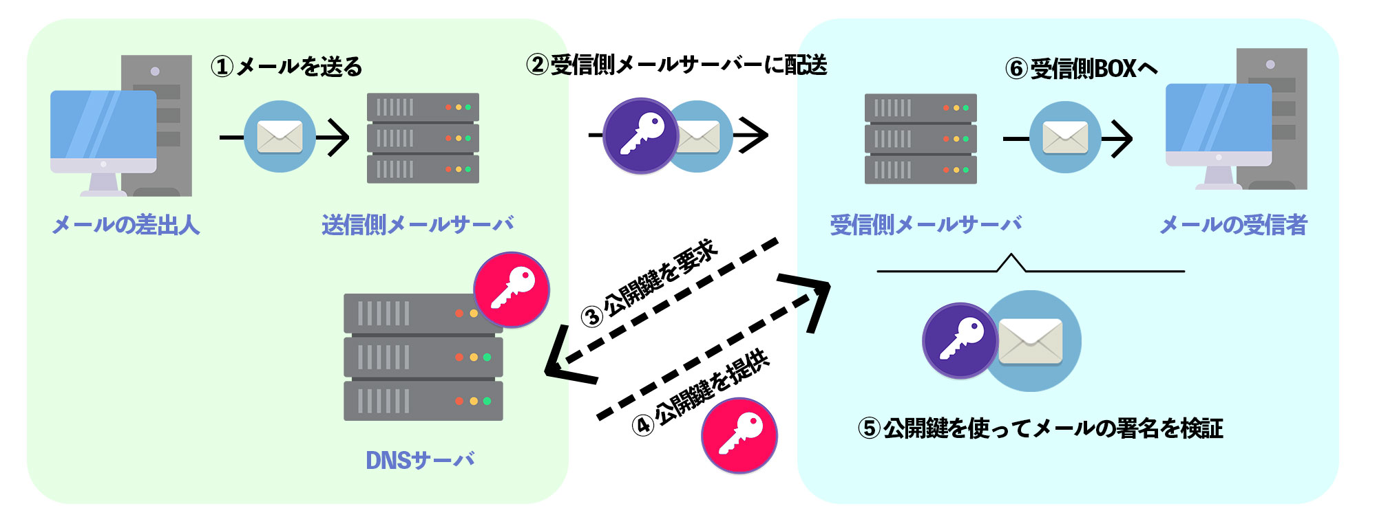 DKIM