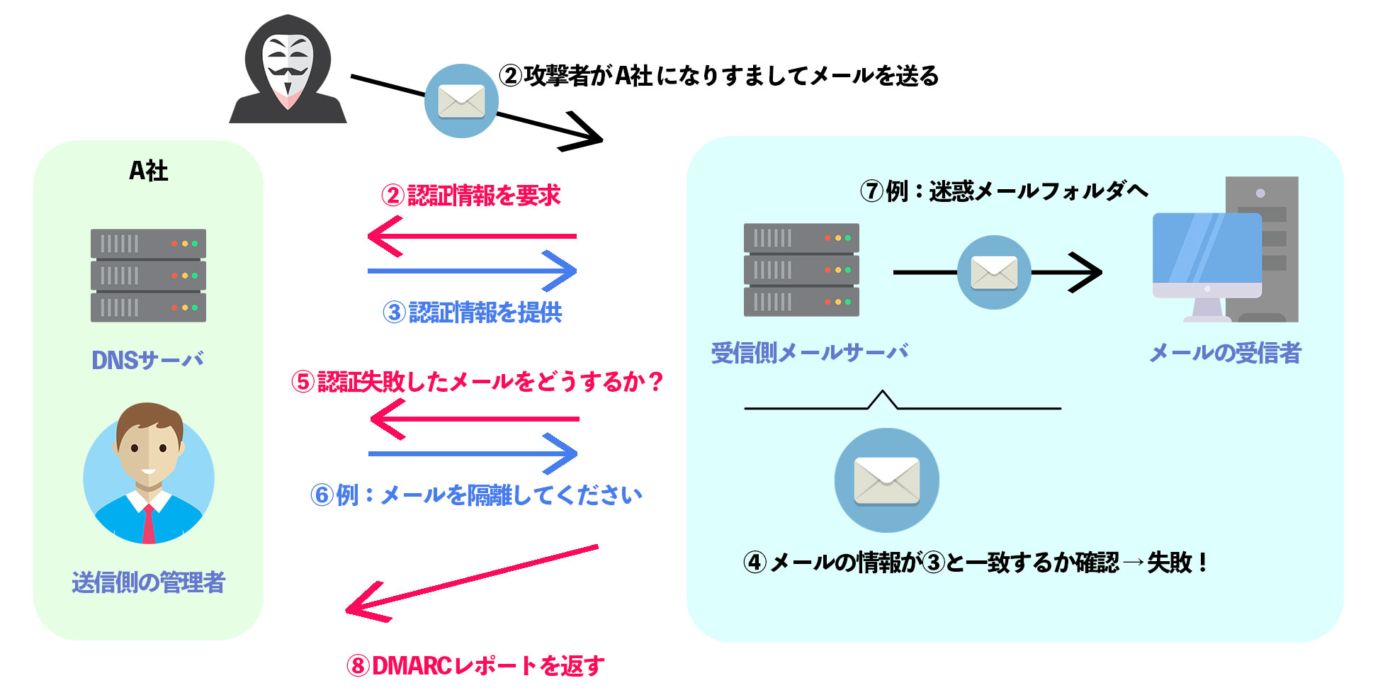 DMARC