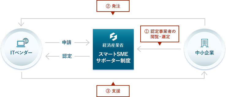 スマートSMEサポーター制度とは？