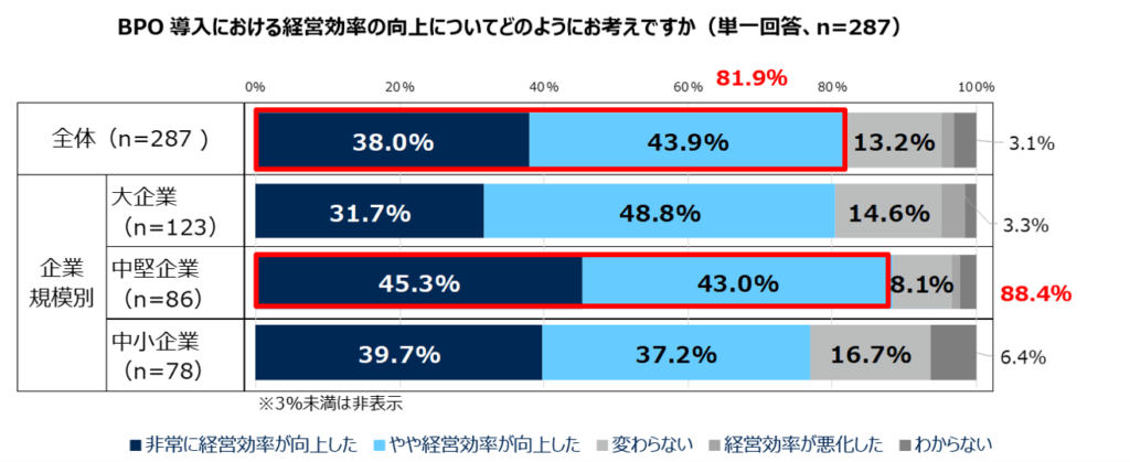 （参照：パーソルビジネスプロセスデザイン「BPO（ビジネス・プロセス・アウトソーシング）に関する実態調査 第2弾」https://www.persol-bd.co.jp/news/20250131）