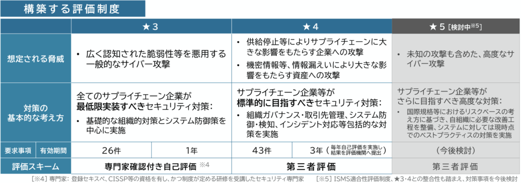 サプライチェーン強化に向けたセキュリティ対策評価制度に関する制度構築方針」（SCS評価制度の構築方針）本制度において設けるセキュリティ対策の段階