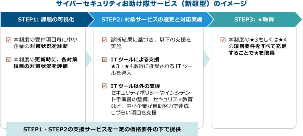 中小企業向け支援策：サイバーセキュリティお助け隊サービス＜経済産業省ホームページより引用＞