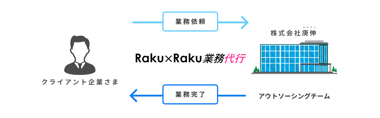 Raku×Raku業務代行のサービス見取り図